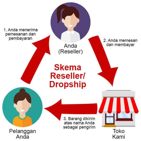 Apa Itu Reseller? Sistem, Syarat Dan Contohnya