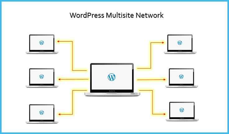 6+ Langkah Cara Membuat WordPress Multisite Yang Mudah