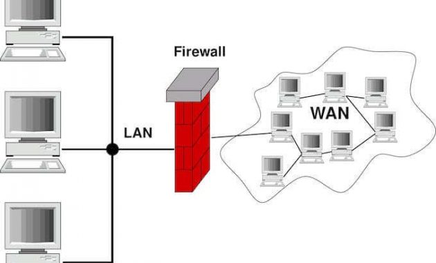 Firewall Adalah: Pengertian, Jenis, Fungsi, Dan Cara Kerja