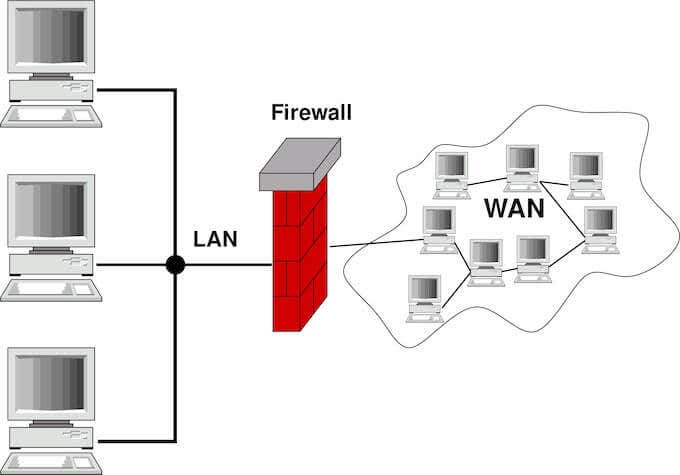 Firewall Adalah: Pengertian, Jenis, Fungsi, Dan Cara Kerja