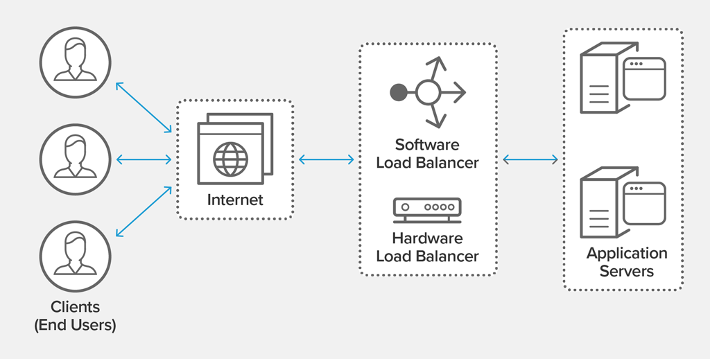 Load Balancing: Cara Kerja, Manfaat Dan Jenisnya