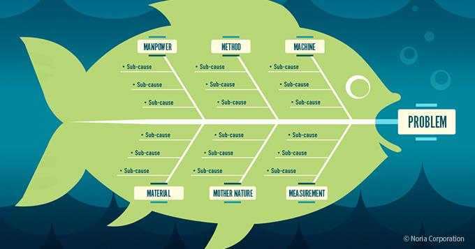 Cara Membuat Fishbone Diagram Untuk Menganalisis Penyebab Masalah