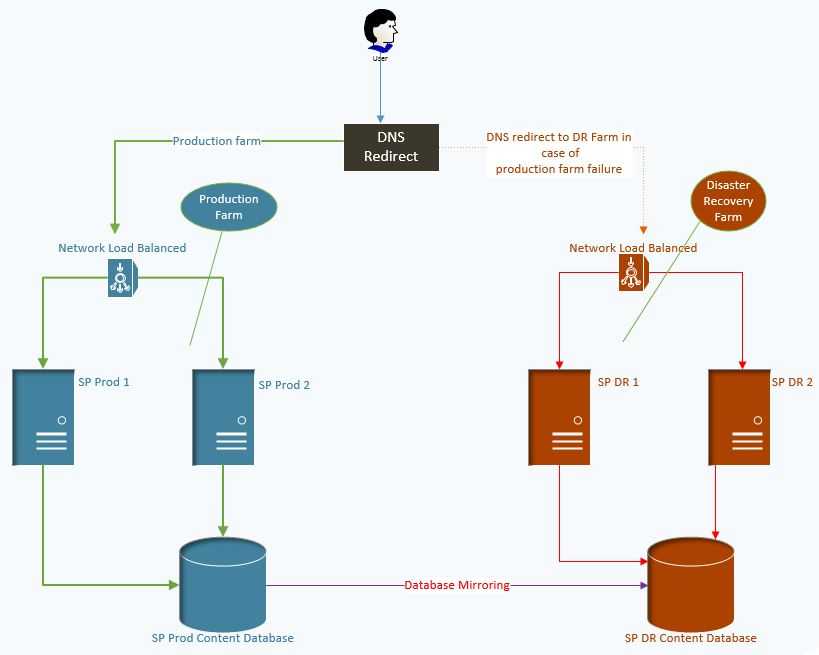 Strategi Disaster Recovery Untuk Database